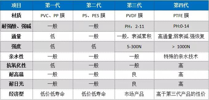 MBR膜材质类型